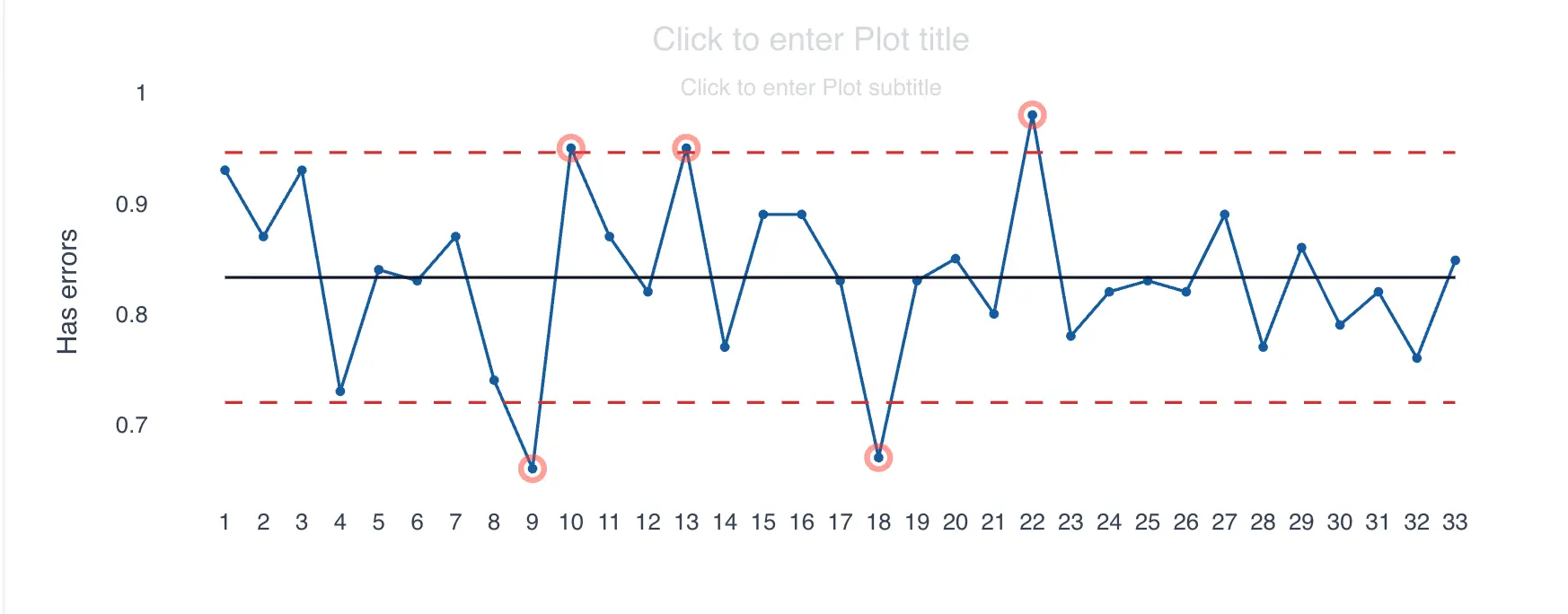 P/NP chart for categorical data
