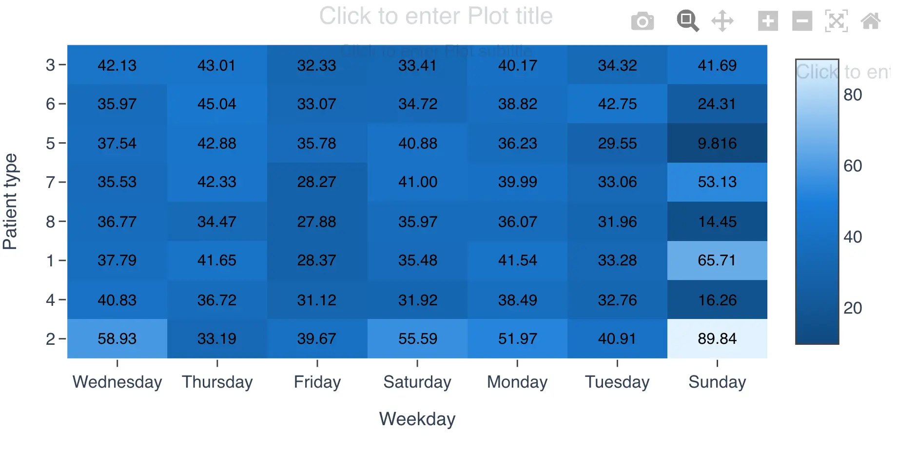 Heat map from high to low